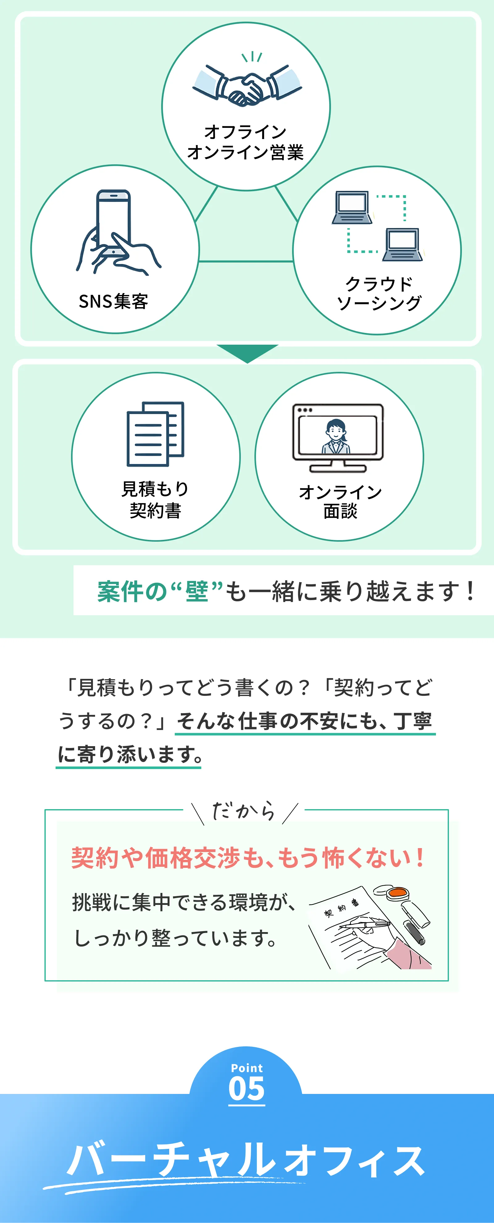 point04 案件獲得徹底フォロー　契約や価格交渉もサポート　案件の“壁”も一緒に乗り越えます